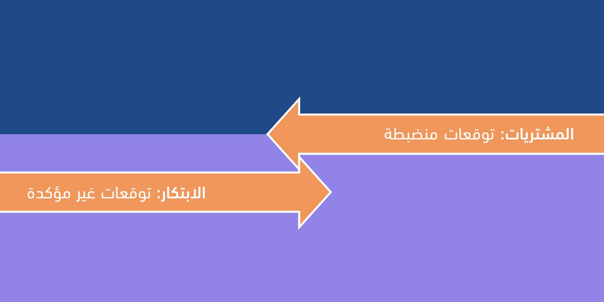 Procurement has controlled expectations; innovation has uncertain expectations (Arabic)