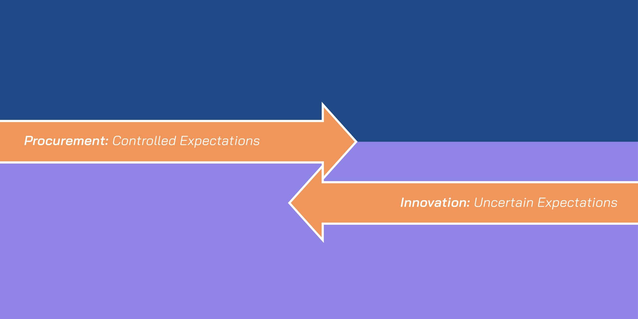 Procurement has controlled expectations; innovation has uncertain expectations
