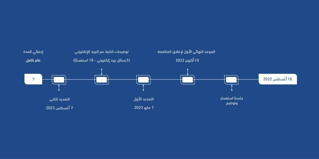 Tender timeline from August 2022 to August 2023, one year in total (Arabic)