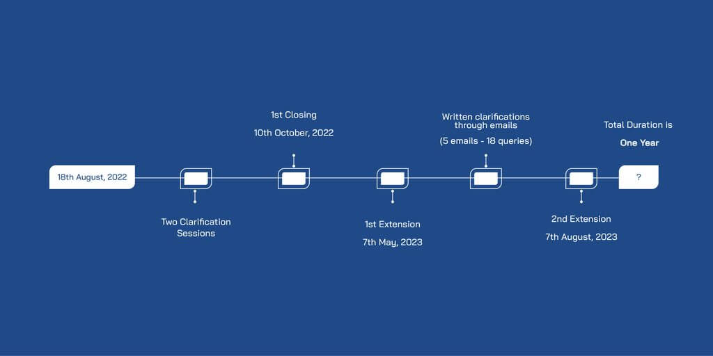 Tender timeline from August 2022 to August 2023, one year in total
