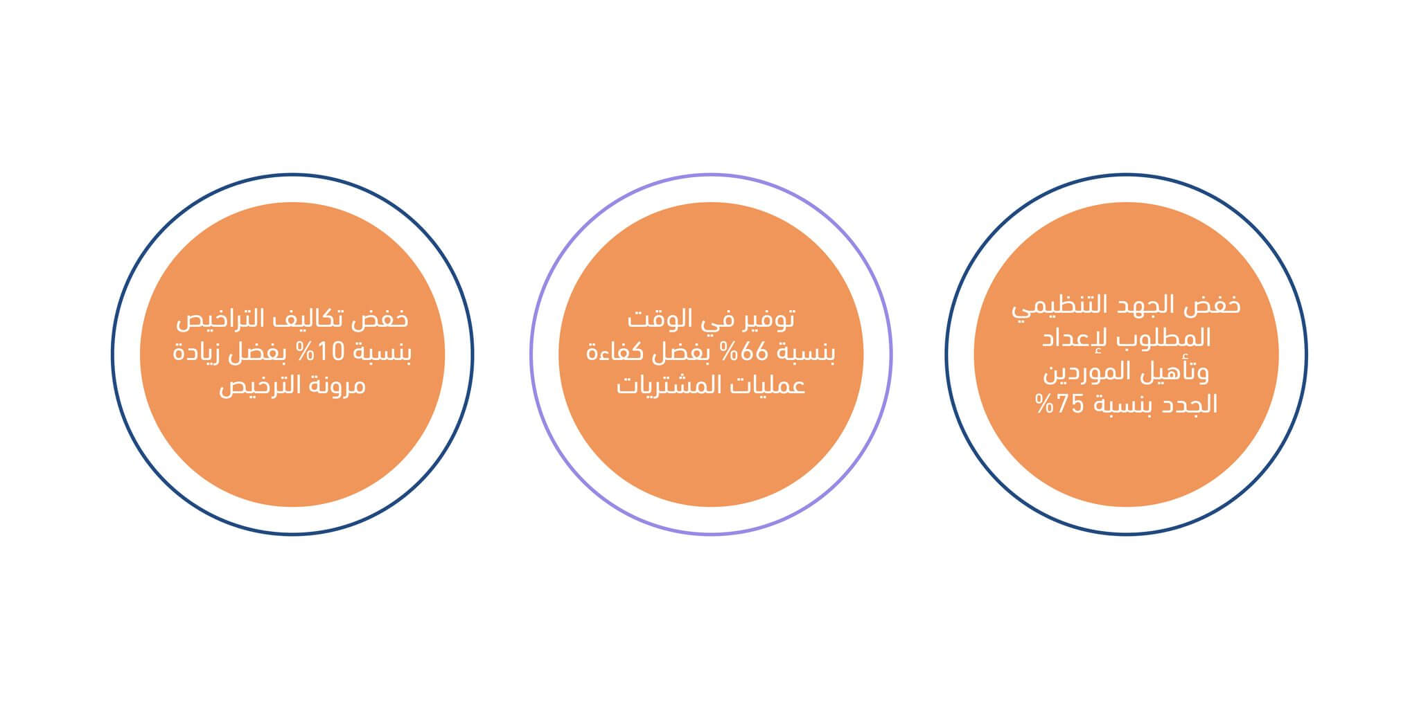 75% less vendor onboarding effort, 66% time savings and 10% lower licensing costs (Arabic)