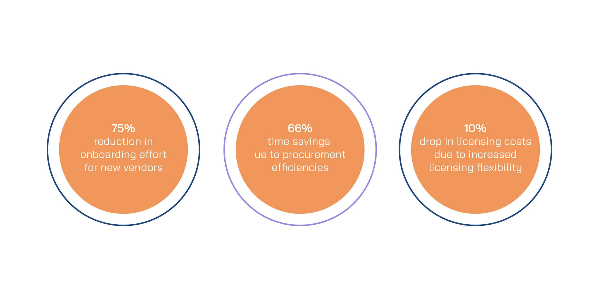 75% less vendor onboarding effort, 66% time savings and 10% lower licensing costs